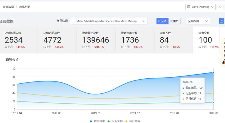 机械行业阿里巴巴国际站代运营效果